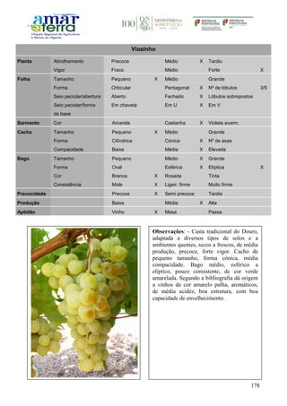 178
Viozinho
Planta Abrolhamento Precoce Médio X Tardio
Vigor Fraco Médio Forte X
Folha Tamanho Pequeno X Médio Grande
Forma Orbicular Pentagonal X Nº de lóbulos 3/5
Seio peciolar/abertura Aberto Fechado X Lóbulos sobrepostos
Seio peciolar/forma
da base
Em chaveta Em U X Em V
Sarmento Cor Amarela Castanha X Violeta averm.
Cacho Tamanho Pequeno X Médio Grande
Forma Cilíndrica Cónica X Nº de asas
Compacidade Baixa Média X Elevada
Bago Tamanho Pequeno Médio X Grande
Forma Oval Esférica X Elíptica X
Cor Branca X Rosada Tinta
Consistência Mole X Ligeir. firme Muito firme
Precocidade Precoce X Semi precoce Tardia
Produção Baixa Média X Alta
Aptidão Vinho X Mesa Passa
Observações: - Casta tradicional do Douro,
adaptada a diversos tipos de solos e a
ambientes quentes, secos a frescos, de média
produção, precoce, forte vigor. Cacho de
pequeno tamanho, forma cónica, média
compacidade. Bago médio, esférico a
elíptico, pouco consistente, de cor verde
amarelada. Segundo a bibliografia dá origem
a vinhos de cor amarelo palha, aromáticos,
de média acidez, boa estrutura, com boa
capacidade de envelhecimento.
 