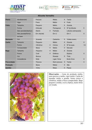 203
Alicante Vermelho
Planta Abrolhamento Precoce Médio X Tardio
Vigor Fraco Médio X Forte
Folha Tamanho Pequeno Médio X Grande
Forma Orbicular Pentagonal X Nº de lóbulos 5
Seio peciolar/abertura Aberto X Fechado Lóbulos sobrepostos
Seio peciolar/forma
da base
Em chaveta Em U Em V X
Sarmento Cor Amarela Castanha X Violeta averm.
Cacho Tamanho Pequeno Médio X Grande X
Forma Cilíndrica X Cónica X Nº de asas 1/2
Compacidade Baixa X Média X Elevada
Bago Tamanho Pequeno X Médio X Grande
Forma Oval X Esférica Elíptica X
Cor Branca Rosada X Tinta
Consistência Mole Ligeir. firme Muito firme X
Precocidade Precoce Semi precoce X Tardia X
Produção Baixa Média X Alta
Aptidão Vinho Mesa X Passa
Observações: - Casta de produção média,
semi precoce a tardia, vigor médio. Cacho de
tamanho médio a grande, forma cónica a
cilíndrica, média a baixa compacidade. Bago
pequeno a médio, oval a elíptica, muito firme
cor rosada.
 