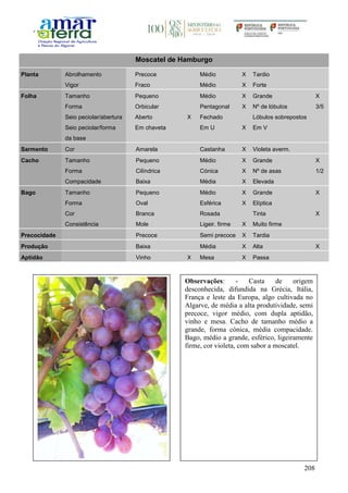 208
Moscatel de Hamburgo
Planta Abrolhamento Precoce Médio X Tardio
Vigor Fraco Médio X Forte
Folha Tamanho Pequeno Médio X Grande X
Forma Orbicular Pentagonal X Nº de lóbulos 3/5
Seio peciolar/abertura Aberto X Fechado Lóbulos sobrepostos
Seio peciolar/forma
da base
Em chaveta Em U X Em V
Sarmento Cor Amarela Castanha X Violeta averm.
Cacho Tamanho Pequeno Médio X Grande X
Forma Cilíndrica Cónica X Nº de asas 1/2
Compacidade Baixa Média X Elevada
Bago Tamanho Pequeno Médio X Grande X
Forma Oval Esférica X Elíptica
Cor Branca Rosada Tinta X
Consistência Mole Ligeir. firme X Muito firme
Precocidade Precoce Semi precoce X Tardia
Produção Baixa Média X Alta X
Aptidão Vinho X Mesa X Passa
Observações: - Casta de origem
desconhecida, difundida na Grécia, Itália,
França e leste da Europa, algo cultivada no
Algarve, de média a alta produtividade, semi
precoce, vigor médio, com dupla aptidão,
vinho e mesa. Cacho de tamanho médio a
grande, forma cónica, média compacidade.
Bago, médio a grande, esférico, ligeiramente
firme, cor violeta, com sabor a moscatel.
 