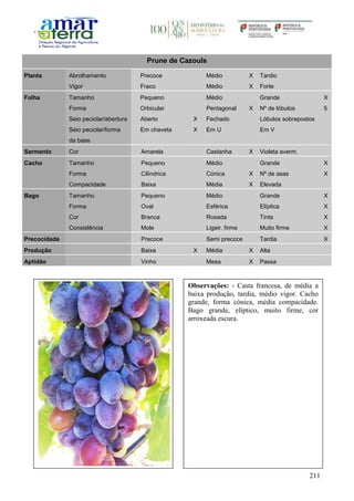 211
Prune de Cazouls
Planta Abrolhamento Precoce Médio X Tardio
Vigor Fraco Médio X Forte
Folha Tamanho Pequeno Médio Grande X
Forma Orbicular Pentagonal X Nº de lóbulos 5
Seio peciolar/abertura Aberto X Fechado Lóbulos sobrepostos
Seio peciolar/forma
da base
Em chaveta X Em U Em V
Sarmento Cor Amarela Castanha X Violeta averm.
Cacho Tamanho Pequeno Médio Grande X
Forma Cilíndrica Cónica X Nº de asas X
Compacidade Baixa Média X Elevada
Bago Tamanho Pequeno Médio Grande X
Forma Oval Esférica Elíptica X
Cor Branca Rosada Tinta X
Consistência Mole Ligeir. firme Muito firme X
Precocidade Precoce Semi precoce Tardia X
Produção Baixa X Média X Alta
Aptidão Vinho Mesa X Passa
Observações: - Casta francesa, de média a
baixa produção, tardia, médio vigor. Cacho
grande, forma cónica, média compacidade.
Bago grande, elíptico, muito firme, cor
arroxeada escura.
 