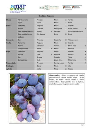 215
Ferlé de Pegões
Planta Abrolhamento Precoce Médio X Tardio
Vigor Fraco Médio X Forte
Folha Tamanho Pequeno Médio X Grande
Forma Orbicular Pentagonal X Nº de lóbulos 5
Seio peciolar/abertura Aberto X Fechado Lóbulos sobrepostos
Seio peciolar/forma
da base
Em chaveta Em U X Em V
Sarmento Cor Amarela Castanha X Violeta averm.
Cacho Tamanho Pequeno Médio X Grande
Forma Cilíndrica Cónica X Nº de asas 2
Compacidade Baixa X Média X Elevada
Bago Tamanho Pequeno Médio Grande X
Forma Oval X Esférica Elíptica X
Cor Branca Rosada Tinta X
Consistência Mole Ligeir. firme Muito firme X
Precocidade Precoce Semi precoce Tardia X
Produção Baixa Média X Alta
Aptidão Vinho Mesa X Passa
Observações: - Casta portuguesa, de média
produtividade, tardia, médio vigor. Cacho
médio, de forma cónica, média a baixa
compacidade. Bago grande, oval a elíptica,
muito firme, azul purpúreo a arroxeado.
 