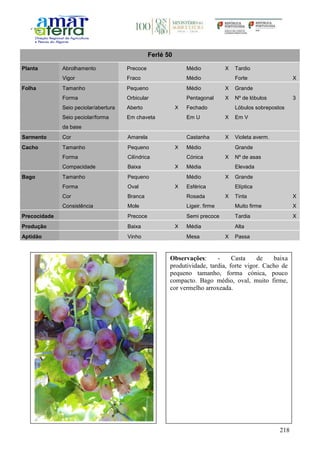 218
Ferlé 50
Planta Abrolhamento Precoce Médio X Tardio
Vigor Fraco Médio Forte X
Folha Tamanho Pequeno Médio X Grande
Forma Orbicular Pentagonal X Nº de lóbulos 3
Seio peciolar/abertura Aberto X Fechado Lóbulos sobrepostos
Seio peciolar/forma
da base
Em chaveta Em U X Em V
Sarmento Cor Amarela Castanha X Violeta averm.
Cacho Tamanho Pequeno X Médio Grande
Forma Cilíndrica Cónica X Nº de asas
Compacidade Baixa X Média Elevada
Bago Tamanho Pequeno Médio X Grande
Forma Oval X Esférica Elíptica
Cor Branca Rosada X Tinta X
Consistência Mole Ligeir. firme Muito firme X
Precocidade Precoce Semi precoce Tardia X
Produção Baixa X Média Alta
Aptidão Vinho Mesa X Passa
Observações: - Casta de baixa
produtividade, tardia, forte vigor. Cacho de
pequeno tamanho, forma cónica, pouco
compacto. Bago médio, oval, muito firme,
cor vermelho arroxeada.
 