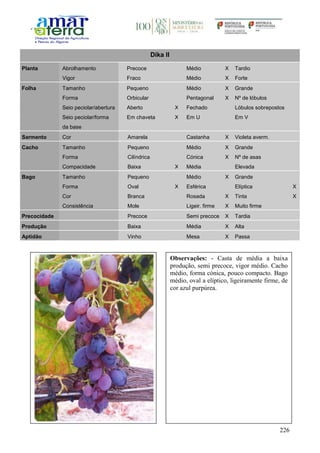 226
Dika II
Planta Abrolhamento Precoce Médio X Tardio
Vigor Fraco Médio X Forte
Folha Tamanho Pequeno Médio X Grande
Forma Orbicular Pentagonal X Nº de lóbulos
Seio peciolar/abertura Aberto X Fechado Lóbulos sobrepostos
Seio peciolar/forma
da base
Em chaveta X Em U Em V
Sarmento Cor Amarela Castanha X Violeta averm.
Cacho Tamanho Pequeno Médio X Grande
Forma Cilíndrica Cónica X Nº de asas
Compacidade Baixa X Média Elevada
Bago Tamanho Pequeno Médio X Grande
Forma Oval X Esférica Elíptica X
Cor Branca Rosada X Tinta X
Consistência Mole Ligeir. firme X Muito firme
Precocidade Precoce Semi precoce X Tardia
Produção Baixa Média X Alta
Aptidão Vinho Mesa X Passa
Observações: - Casta de média a baixa
produção, semi precoce, vigor médio. Cacho
médio, forma cónica, pouco compacto. Bago
médio, oval a elíptico, ligeiramente firme, de
cor azul purpúrea.
 