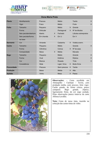 238
Dona Maria Preta
Planta Abrolhamento Precoce Médio Tardio X
Vigor Fraco Médio Forte X
Folha Tamanho Pequeno Médio X Grande
Forma Orbicular Pentagonal X Nº de lóbulos 3
Seio peciolar/abertura Aberto X Fechado Lóbulos sobrepostos
Seio peciolar/forma
da base
Em chaveta X Em U Em V
Sarmento Cor Amarela Castanha X Violeta averm.
Cacho Tamanho Pequeno Médio Grande X
Forma Cilíndrica Cónica X Nº de asas
Compacidade Baixa X Média Elevada
Bago Tamanho Pequeno Médio Grande X
Forma Oval Esférica Elíptica X
Cor Branca Rosada Tinta X
Consistência Mole Ligeir. firme X Muito firme
Precocidade Precoce Semi precoce X Tardia
Produção Baixa Média X Alta
Aptidão Vinho Mesa X Passa
Observações: - Casta recolhida em
Almarginho / Cachopo / Tavira, com
produção média, semi precoce, forte vigor.
Cacho grande, de forme cónica, pouco
compacto. Bago grande, elíptico,
ligeiramente firme, de cor nego azulada.
Pelas observações parece tratar-se da casta
Alfonse Lavallêe.
Nota: Casta de mesa tinta, inserida na
colecção das castas tintas de vinho.
 