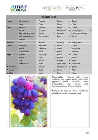 239
Moscatel Porto
Planta Abrolhamento Precoce Médio X Tardio
Vigor Fraco Médio X Forte
Folha Tamanho Pequeno Médio X Grande
Forma Orbicular Pentagonal X Nº de lóbulos 5
Seio peciolar/abertura Aberto X Fechado Lóbulos sobrepostos
Seio peciolar/forma
da base
Em chaveta Em U X Em V
Sarmento Cor Amarela Castanha X Violeta averm.
Cacho Tamanho Pequeno X Médio Grande
Forma Cilíndrica X Cónica Nº de asas
Compacidade Baixa X Média Elevada
Bago Tamanho Pequeno Médio X Grande
Forma Oval X Esférica Elíptica
Cor Branca Rosada X Tinta X
Consistência Mole Ligeir. firme X Muito firme
Precocidade Precoce Semi precoce X Tardia
Produção Baixa X Média X Alta
Aptidão Vinho Mesa X Passa
Observações: - Casta de média a baixa
produção, semi precoce, médio vigor. Cacho
pequeno, forma cilíndrica, baixa
compacidade. Bago médio, oval,
ligeiramente firme, de cor arroxeada.
Nota: Casta tinta de mesa, inserida na
colecção das castas brancas de mesa.
 