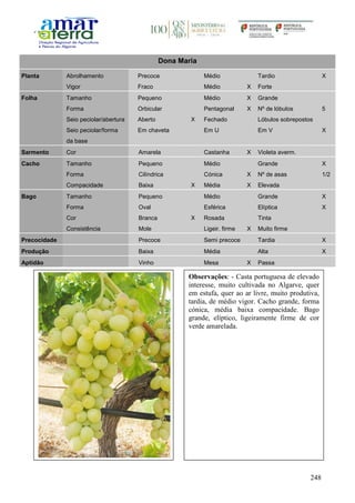 248
Dona Maria
Planta Abrolhamento Precoce Médio Tardio X
Vigor Fraco Médio X Forte
Folha Tamanho Pequeno Médio X Grande
Forma Orbicular Pentagonal X Nº de lóbulos 5
Seio peciolar/abertura Aberto X Fechado Lóbulos sobrepostos
Seio peciolar/forma
da base
Em chaveta Em U Em V X
Sarmento Cor Amarela Castanha X Violeta averm.
Cacho Tamanho Pequeno Médio Grande X
Forma Cilíndrica Cónica X Nº de asas 1/2
Compacidade Baixa X Média X Elevada
Bago Tamanho Pequeno Médio Grande X
Forma Oval Esférica Elíptica X
Cor Branca X Rosada Tinta
Consistência Mole Ligeir. firme X Muito firme
Precocidade Precoce Semi precoce Tardia X
Produção Baixa Média Alta X
Aptidão Vinho Mesa X Passa
Observações: - Casta portuguesa de elevado
interesse, muito cultivada no Algarve, quer
em estufa, quer ao ar livre, muito produtiva,
tardia, de médio vigor. Cacho grande, forma
cónica, média baixa compacidade. Bago
grande, elíptico, ligeiramente firme de cor
verde amarelada.
 