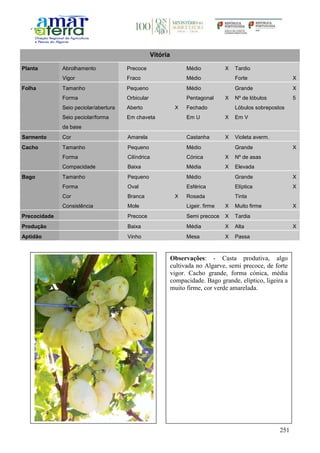251
Vitória
Planta Abrolhamento Precoce Médio X Tardio
Vigor Fraco Médio Forte X
Folha Tamanho Pequeno Médio Grande X
Forma Orbicular Pentagonal X Nº de lóbulos 5
Seio peciolar/abertura Aberto X Fechado Lóbulos sobrepostos
Seio peciolar/forma
da base
Em chaveta Em U X Em V
Sarmento Cor Amarela Castanha X Violeta averm.
Cacho Tamanho Pequeno Médio Grande X
Forma Cilíndrica Cónica X Nº de asas
Compacidade Baixa Média X Elevada
Bago Tamanho Pequeno Médio Grande X
Forma Oval Esférica Elíptica X
Cor Branca X Rosada Tinta
Consistência Mole Ligeir. firme X Muito firme X
Precocidade Precoce Semi precoce X Tardia
Produção Baixa Média X Alta X
Aptidão Vinho Mesa X Passa
Observações: - Casta produtiva, algo
cultivada no Algarve, semi precoce, de forte
vigor. Cacho grande, forma cónica, média
compacidade. Bago grande, elíptico, ligeira a
muito firme, cor verde amarelada.
 