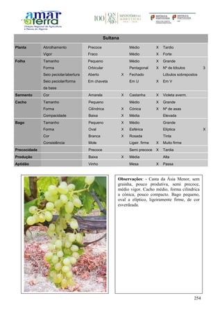 254
Sultana
Planta Abrolhamento Precoce Médio X Tardio
Vigor Fraco Médio X Forte
Folha Tamanho Pequeno Médio X Grande
Forma Orbicular Pentagonal X Nº de lóbulos 3
Seio peciolar/abertura Aberto X Fechado Lóbulos sobrepostos
Seio peciolar/forma
da base
Em chaveta Em U X Em V
Sarmento Cor Amarela X Castanha X Violeta averm.
Cacho Tamanho Pequeno Médio X Grande
Forma Cilíndrica X Cónica X Nº de asas
Compacidade Baixa X Média Elevada
Bago Tamanho Pequeno X Médio Grande
Forma Oval X Esférica Elíptica X
Cor Branca X Rosada Tinta
Consistência Mole Ligeir. firme X Muito firme
Precocidade Precoce Semi precoce X Tardia
Produção Baixa X Média Alta
Aptidão Vinho Mesa X Passa
Observações: - Casta da Ásia Menor, sem
grainha, pouco produtiva, semi precoce,
médio vigor. Cacho médio, forma cilíndrica
a cónica, pouco compacto. Bago pequeno,
oval a elíptico, ligeiramente firme, de cor
esverdeada.
 