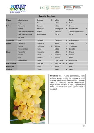 257
Superior Seedless
Planta Abrolhamento Precoce X Médio Tardio
Vigor Fraco Médio X Forte
Folha Tamanho Pequeno Médio X Grande
Forma Orbicular Pentagonal X Nº de lóbulos 5
Seio peciolar/abertura Aberto X Fechado Lóbulos sobrepostos
Seio peciolar/forma
da base
Em chaveta Em U Em V X
Sarmento Cor Amarela Castanha X Violeta averm.
Cacho Tamanho Pequeno Médio X Grande X
Forma Cilíndrica X Cónica X Nº de asas
Compacidade Baixa Média X Elevada
Bago Tamanho Pequeno Médio X Grande
Forma Oval X Esférica X Elíptica
Cor Branca X Rosada Tinta
Consistência Mole Ligeir. firme X Muito firme
Precocidade Precoce X Semi precoce X Tardia
Produção Baixa X Média Alta
Aptidão Vinho Mesa X Passa
Observações: - Casta californiana, sem
grainha, pouco produtiva, precoce a semi
precoce, médio vigor. Cacho médio a grande,
cónico a cilíndrico, média compacidade.
Bago médio, esférico a oval, ligeiramente
firme, cor amarelada, com ligeiro sabor a
moscatel.
 