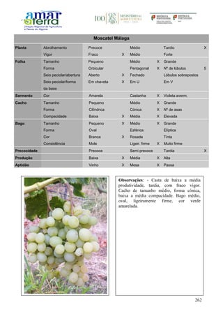 262
Moscatel Málaga
Planta Abrolhamento Precoce Médio Tardio X
Vigor Fraco X Médio Forte
Folha Tamanho Pequeno Médio X Grande
Forma Orbicular Pentagonal X Nº de lóbulos 5
Seio peciolar/abertura Aberto X Fechado Lóbulos sobrepostos
Seio peciolar/forma
da base
Em chaveta X Em U Em V
Sarmento Cor Amarela Castanha X Violeta averm.
Cacho Tamanho Pequeno Médio X Grande
Forma Cilíndrica Cónica X Nº de asas
Compacidade Baixa X Média X Elevada
Bago Tamanho Pequeno X Médio X Grande
Forma Oval Esférica Elíptica
Cor Branca X Rosada Tinta
Consistência Mole Ligeir. firme X Muito firme
Precocidade Precoce Semi precoce Tardia X
Produção Baixa X Média X Alta
Aptidão Vinho X Mesa X Passa
Observações: - Casta de baixa a média
produtividade, tardia, com fraco vigor.
Cacho de tamanho médio, forma cónica,
baixa a média compacidade. Bago médio,
oval, ligeiramente firme, cor verde
amarelada.
 