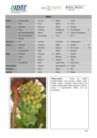 270
Major
Planta Abrolhamento Precoce X Médio Tardio
Vigor Fraco Médio X Forte
Folha Tamanho Pequeno Médio X Grande
Forma Orbicular Pentagonal X Nº de lóbulos 3
Seio peciolar/abertura Aberto Fechado X Lóbulos sobrepostos
Seio peciolar/forma
da base
Em chaveta X Em U Em V
Sarmento Cor Amarela Castanha X Violeta averm.
Cacho Tamanho Pequeno Médio X Grande X
Forma Cilíndrica Cónica X Nº de asas 1/2
Compacidade Baixa Média X Elevada
Bago Tamanho Pequeno X Médio Grande
Forma Oval Esférica X Elíptica
Cor Branca X Rosada Tinta
Consistência Mole Ligeir. firme X Muito firme
Precocidade Precoce Semi precoce X Tardia
Produção Baixa Média X Alta
Aptidão Vinho Mesa X Passa
Observações: - Casta de média
produtividade, semi precoce, médio vigor.
Cacho médio a grande, forma cónica, de
média compacidade. Bago pequeno, esférico,
pouco a ligeiramente firme, de cor
amarelada.
 