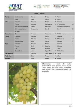 273
Gros Colman
Planta Abrolhamento Precoce Médio X Tardio
Vigor Fraco Médio X Forte
Folha Tamanho Pequeno Médio X Grande
Forma Orbicular Pentagonal X Nº de lóbulos 3/5
Seio peciolar/abertura Aberto X Fechado Lóbulos sobrepostos
Seio peciolar/forma
da base
Em chaveta Em U Em V XX
Sarmento Cor Amarela Castanha X Violeta averm.
Cacho Tamanho Pequeno Médio Grande X
Forma Cilíndrica Cónica X Nº de asas 1/2
Compacidade Baixa Média Elevada X
Bago Tamanho Pequeno Médio Grande X
Forma Oval X Esférica Elíptica
Cor Branca X Rosada Tinta
Consistência Mole Ligeir. firme X Muito firme
Precocidade Precoce Semi precoce X Tardia
Produção Baixa Média X Alta
Aptidão Vinho Mesa X Passa
Observações: - Casta de média
produtividade, semi precoce, médio vigor.
Cacho grande, de forma cónica, compacto.
Bago grande, oval, ligeiramente firme, cor
amarelada.
 