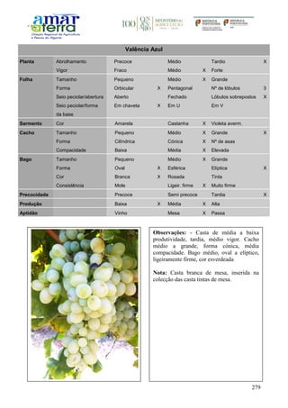 279
Valência Azul
Planta Abrolhamento Precoce Médio Tardio X
Vigor Fraco Médio X Forte
Folha Tamanho Pequeno Médio X Grande
Forma Orbicular X Pentagonal Nº de lóbulos 3
Seio peciolar/abertura Aberto Fechado Lóbulos sobrepostos X
Seio peciolar/forma
da base
Em chaveta X Em U Em V
Sarmento Cor Amarela Castanha X Violeta averm.
Cacho Tamanho Pequeno Médio X Grande X
Forma Cilíndrica Cónica X Nº de asas
Compacidade Baixa Média X Elevada
Bago Tamanho Pequeno Médio X Grande
Forma Oval X Esférica Elíptica X
Cor Branca X Rosada Tinta
Consistência Mole Ligeir. firme X Muito firme
Precocidade Precoce Semi precoce Tardia X
Produção Baixa X Média X Alta
Aptidão Vinho Mesa X Passa
Observações: - Casta de média a baixa
produtividade, tardia, médio vigor. Cacho
médio a grande, forma cónica, média
compacidade. Bago médio, oval a elíptico,
ligeiramente firme, cor esverdeada
Nota: Casta branca de mesa, inserida na
colecção das casta tintas de mesa.
 