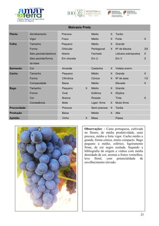 21
Malvasia Preta
Planta Abrolhamento Precoce Médio X Tardio
Vigor Fraco Médio X Forte X
Folha Tamanho Pequeno Médio X Grande
Forma Orbicular Pentagonal X Nº de lóbulos 3/5
Seio peciolar/abertura Aberto Fechado Lóbulos sobrepostos X
Seio peciolar/forma
da base
Em chaveta Em U Em V X
Sarmento Cor Amarela Castanha X Violeta averm.
Cacho Tamanho Pequeno Médio X Grande X
Forma Cilíndrica Cónica X Nº de asas 1/2
Compacidade Baixa Média Elevada X
Bago Tamanho Pequeno X Médio X Grande
Forma Oval Esférica X Elíptica
Cor Branca Rosada Tinta X
Consistência Mole Ligeir. firme X Muito firme
Precocidade Precoce Semi precoce X Tardia
Produção Baixa Média X Alta
Aptidão Vinho X Mesa Passa
Observações: - Casta portuguesa, cultivada
no Douro, de média produtividade, semi
precoce, médio a forte vigor. Cacho médio a
grande, forma cónica, muito compacto. Bago
pequeno a médio, esférico, ligeiramente
firme, de cor negro azulada. Segundo a
bibliografia dá origem a vinhos com média
densidade de cor, aromas a frutos vermelhos,
leve floral, com potencialidade de
envelhecimento elevado.
 