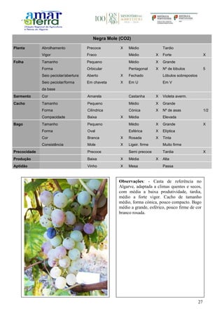 27
Negra Mole (CO2)
Planta Abrolhamento Precoce X Médio Tardio
Vigor Fraco Médio X Forte X
Folha Tamanho Pequeno Médio X Grande
Forma Orbicular Pentagonal X Nº de lóbulos 5
Seio peciolar/abertura Aberto X Fechado Lóbulos sobrepostos
Seio peciolar/forma
da base
Em chaveta X Em U Em V
Sarmento Cor Amarela Castanha X Violeta averm.
Cacho Tamanho Pequeno Médio X Grande
Forma Cilíndrica Cónica X Nº de asas 1/2
Compacidade Baixa X Média Elevada
Bago Tamanho Pequeno Médio X Grande X
Forma Oval Esférica X Elíptica
Cor Branca X Rosada X Tinta
Consistência Mole X Ligeir. firme Muito firme
Precocidade Precoce Semi precoce Tardia X
Produção Baixa X Média X Alta
Aptidão Vinho X Mesa Passa
Observações: - Casta de referência no
Algarve, adaptada a climas quentes e secos,
com média a baixa produtividade, tardia,
médio a forte vigor. Cacho de tamanho
médio, forma cónica, pouco compacto. Bago
médio a grande, esférico, pouco firme de cor
branco rosada.
 