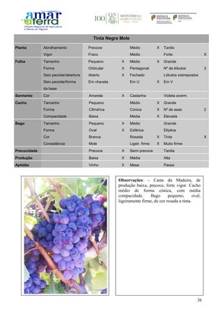 36
Tinta Negra Mole
Planta Abrolhamento Precoce Médio X Tardio
Vigor Fraco Médio Forte X
Folha Tamanho Pequeno X Médio X Grande
Forma Orbicular X Pentagonal Nº de lóbulos 3
Seio peciolar/abertura Aberto X Fechado Lóbulos sobrepostos
Seio peciolar/forma
da base
Em chaveta Em U X Em V
Sarmento Cor Amarela X Castanha Violeta averm.
Cacho Tamanho Pequeno Médio X Grande
Forma Cilíndrica Cónica X Nº de asas 2
Compacidade Baixa Média X Elevada
Bago Tamanho Pequeno X Médio Grande
Forma Oval X Esférica Elíptica
Cor Branca Rosada X Tinta X
Consistência Mole Ligeir. firme X Muito firme
Precocidade Precoce X Semi precoce Tardia
Produção Baixa X Média Alta
Aptidão Vinho X Mesa Passa
Observações: - Casta da Madeira, de
produção baixa, precoce, forte vigor. Cacho
médio de forma cónica, com média
compacidade. Bago pequeno, oval,
ligeiramente firme, de cor rosada a tinta.
 