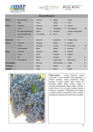 72
Alicante Bouchet
Planta Abrolhamento Precoce X Médio Tardio
Vigor Fraco Médio X Forte
Folha Tamanho Pequeno Médio X Grande
Forma Orbicular Pentagonal X Nº de lóbulos 3/5
Seio peciolar/abertura Aberto X Fechado Lóbulos sobrepostos
Seio peciolar/forma
da base
Em chaveta X Em U Em V
Sarmento Cor Amarela Castanha X Violeta averm.
Cacho Tamanho Pequeno Médio X Grande
Forma Cilíndrica Cónica X Nº de asas 1/2
Compacidade Baixa Média X Elevada X
Bago Tamanho Pequeno Médio X Grande
Forma Oval Esférica X Elíptica
Cor Branca Rosada Tinta X
Consistência Mole Ligeir. firme Muito firme X
Precocidade Precoce Semi precoce X Tardia X
Produção Baixa Média Alta X
Aptidão Vinho X Mesa Passa
Observações: - Casta francesa, muito
cultivada a nível mundial, bem adaptada a
climas quentes, muito produtiva, semi
precoce a tardia, médio vigor. Cacho de
tamanho médio, forma cónica, média a
elevada compacidade. Bago médio, esférico,
muito firme, de cor negro azulada intensa,
tintureira. Segundo a bibliografia dá origem
a vinhos retintos, encorpados, de cor intensa,
lembrando compotas de ameixa bem madura.
 