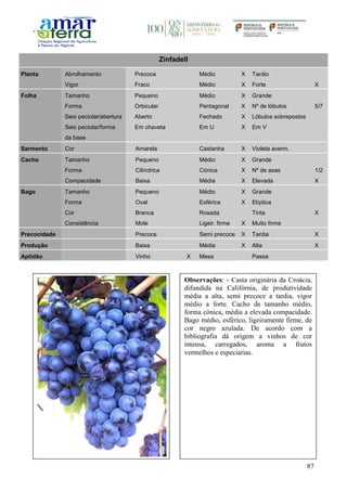 87
Zinfadell
Planta Abrolhamento Precoce Médio X Tardio
Vigor Fraco Médio X Forte X
Folha Tamanho Pequeno Médio X Grande
Forma Orbicular Pentagonal X Nº de lóbulos 5/7
Seio peciolar/abertura Aberto Fechado X Lóbulos sobrepostos
Seio peciolar/forma
da base
Em chaveta Em U X Em V
Sarmento Cor Amarela Castanha X Violeta averm.
Cacho Tamanho Pequeno Médio X Grande
Forma Cilíndrica Cónica X Nº de asas 1/2
Compacidade Baixa Média X Elevada X
Bago Tamanho Pequeno Médio X Grande
Forma Oval Esférica X Elíptica
Cor Branca Rosada Tinta X
Consistência Mole Ligeir. firme X Muito firme
Precocidade Precoce Semi precoce X Tardia X
Produção Baixa Média X Alta X
Aptidão Vinho X Mesa Passa
Observações: - Casta originária da Croácia,
difundida na Califórnia, de produtividade
média a alta, semi precoce a tardia, vigor
médio a forte. Cacho de tamanho médio,
forma cónica, média a elevada compacidade.
Bago médio, esférico, ligeiramente firme, de
cor negro azulada. De acordo com a
bibliografia dá origem a vinhos de cor
intensa, carregados, aroma a frutos
vermelhos e especiarias.
 