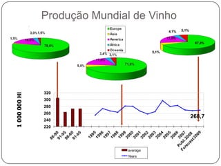 Área da superfície de vinhedos em todo o mundoÁreas plantadas de vinha nos países lideresPrevisão para 20091000 ha
