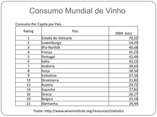 Consumo Mundial de Vinho1 000 000 Hl