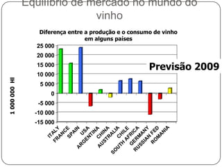 Consumo Mundial de VinhoA evolução do consumo nos países lideresPrevisão  2009Prov. 2009 / 2006DescréscimoEstável1 000 000  HlAumento