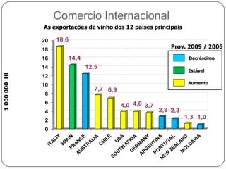 Equilíbrio de mercado no mundo do vinhoDiferença entre a produção e o consumo de vinho1 000 000  Hl