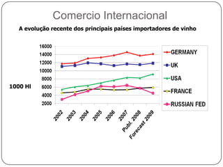 Comercio InternacionalAs exportações mundiais de vinho1 000 000 Hl