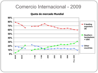 Comercio InternacionalAs exportações de vinho dos 12 países principaisPrevisão  2009Prov. 2009 / 2006DecréscimoEstávelAumento1 000 000  Hl