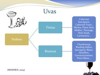 Uvas
                                Cabernet
                               Sauvignon,
                             Cabernet Franc,
                  Tintas    Merlot, Pinot Noir,
                            Malbec, Pinotage,
                               Petit Sirah,
                              Carmenere...
   Nobres
                              Chardonnay,
                             Riesling Itálico,
                            Sauvignon Blanc,
                  Brancas       Semillon,
                            Gewürztraminer,
                              Pinot Blanc...



(MANFROI, 2004)
 