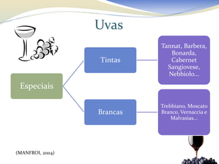 Uvas
                            Tannat, Barbera,
                               Bonarda,
                  Tintas       Cabernet
                              Sangiovese,
                              Nebbiolo...
 Especiais

                            Trebbiano, Moscato
                  Brancas   Branco, Vernaccia e
                                Malvasias...




(MANFROI, 2004)
 