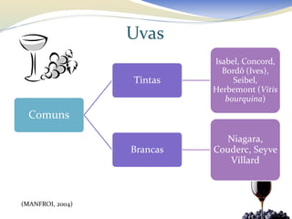 Uvas
                            Isabel, Concord,
                              Bordô (Ives),
                  Tintas         Seibel,
                            Herbemont (Vitis
                               bourquina)
  Comuns

                               Niagara,
                  Brancas   Couderc, Seyve
                               Villard



(MANFROI, 2004)
 