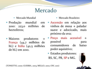 Mercado
        Mercado Mundial                           Mercado Brasileiro
 Produção      mundial em  Ascensão em relação aos
  2010: 223,0 milhões de       vinhos de mesa  paladar
  hectolitros;                 suave e adocicado, mais
                               próximo da uva;
 Maiores      produtores   Preço mais acessível 
  França (44,7 milhões de      possível            para
  hL) e Itália (42,5 milhões   consumidores de baixo
  de hL) em 2010.              poder aquisitivo;
                              Estados produtores:
                             RS, SC, PR, SP e MG.

(TONIETTO, 2007; GUERRA, 2003; MELLO, 2002; OIV, 2011)
 