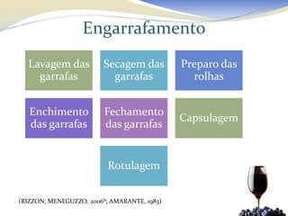 Engarrafamento
  Lavagem das           Secagem das          Preparo das
    garrafas              garrafas             rolhas


   Enchimento            Fechamento
                                             Capsulagem
   das garrafas          das garrafas


                          Rotulagem


(RIZZON; MENEGUZZO, 2006b; AMARANTE, 1983)
 