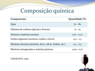 Composição química
Componentes                                                  Quantidade (%)

Água                                                             70 – 80

Hidratos de carbono (glicose e frutose)                          12 – 15

Taninos e matérias corantes                                    0,01 – 0,10
Ácidos orgânicos (tartárico, málico, cítrico)                   0,4 – 1,3

Matérias minerais (potássio, ferro, cálcio, fosfato, etc.)      0,3 – 0,5

Matérias nitrogenadas e matérias pécticas                      0,03 – 0,17


(AMARANTE, 1983)
 