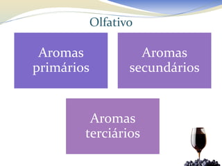 Olfativo

 Aromas              Aromas
primários          secundários


         Aromas
        terciários
 