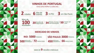 VINHOS	DE	PORTUGAL	
Uma	safra	melhor	a	cada	ano.	
MAIS	DE	9	REGIÕES	VINÍCOLAS	
2cidades	 6 dias	de	
evento	 3 no	Rio	 3 em	São	Paulo	
aPvidades	
100	
Mais	de	
Sessões	de	
degustação	20	
Provas,	Cursos	e	
Harmonizações	34	
Tomar	um	
copo	50	
MERCADO	DE	VINHOS	
5000	RIO:	 PESSOAS	
500	
RÓTULOS	
DIFERENTES	 72	PRODUTORES	
3000	SÃO	PAULO:	 PESSOAS	
450	
RÓTULOS	
DIFERENTES	 66	PRODUTORES	
 