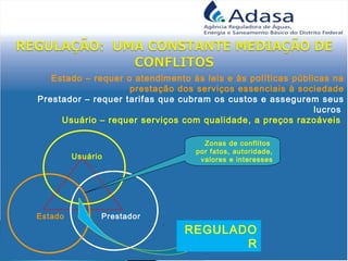 Estado – requer o atendimento às leis e às políticas públicas na
prestação dos serviços essenciais à sociedade
Prestador – requer tarifas que cubram os custos e assegurem seus
lucros
Usuário – requer serviços com qualidade, a preços razoáveis
Estado Prestador
Usuário
REGULADO
R
Zonas de conflitos
por fatos, autoridade,
valores e interesses
 