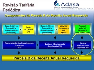 Componentes da Parcela B da Receita Anual RequeridaComponentes da Parcela B da Receita Anual Requerida
x
Base de Ativos
Regulatória
(Investimentos
prudentes)
Base de Ativos
Regulatória
(Investimentos
prudentes)
Vida Útil
Econômica
dos
Ativos
Vida Útil
Econômica
dos
Ativos
Parcela B da Receita Anual Requerida
Pessoal,
Material,
Serviços e
Outras despesas
Pessoal,
Material,
Serviços e
Outras despesas
+Quota de Reintegração
Regulatória (R$)+
x
Base de Ativos
Regulatória
(Investimentos
prudentes)
Base de Ativos
Regulatória
(Investimentos
prudentes)
Custo
do Capital
(%)
Custo
do Capital
(%)
Remuneração dos Investimentos
Prudentes
(R$)
Custos
Operacionais
Eficientes (R$)
Revisão Tarifária
Periódica
 