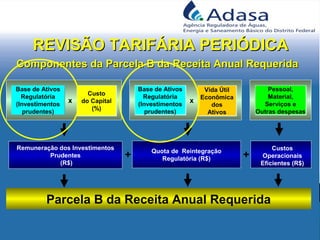 Componentes da Parcela B da Receita Anual RequeridaComponentes da Parcela B da Receita Anual Requerida
REVISÃO TARIFÁRIA PERIÓDICAREVISÃO TARIFÁRIA PERIÓDICA
x
Base de Ativos
Regulatória
(Investimentos
prudentes)
Base de Ativos
Regulatória
(Investimentos
prudentes)
Vida Útil
Econômica
dos
Ativos
Vida Útil
Econômica
dos
Ativos
Parcela B da Receita Anual Requerida
Pessoal,
Material,
Serviços e
Outras despesas
Pessoal,
Material,
Serviços e
Outras despesas
+Quota de Reintegração
Regulatória (R$)+
x
Base de Ativos
Regulatória
(Investimentos
prudentes)
Base de Ativos
Regulatória
(Investimentos
prudentes)
Custo
do Capital
(%)
Custo
do Capital
(%)
Remuneração dos Investimentos
Prudentes
(R$)
Custos
Operacionais
Eficientes (R$)
 
