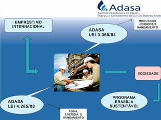ADASA
LEI 3.365/04
ADASA
LEI 4.285/08
EMPRÉSTIMO
INTERNACIONAL
PROGRAMA
BRASÍLIA
SUSTENTÁVEL
RECURSOS
HÍDRICOS E
SANEAMENTO
ÁGUA,
ENERGIA E
SANEAMENTO
SOCIEDADE
 