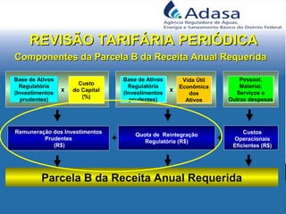Componentes da Parcela B da Receita Anual RequeridaComponentes da Parcela B da Receita Anual Requerida
REVISÃO TARIFÁRIA PERIÓDICAREVISÃO TARIFÁRIA PERIÓDICA
x
Base de Ativos
Regulatória
(Investimentos
prudentes)
Base de Ativos
Regulatória
(Investimentos
prudentes)
Vida Útil
Econômica
dos
Ativos
Vida Útil
Econômica
dos
Ativos
Parcela B da Receita Anual Requerida
Pessoal,
Material,
Serviços e
Outras despesas
Pessoal,
Material,
Serviços e
Outras despesas
+Quota de Reintegração
Regulatória (R$)+
x
Base de Ativos
Regulatória
(Investimentos
prudentes)
Base de Ativos
Regulatória
(Investimentos
prudentes)
Custo
do Capital
(%)
Custo
do Capital
(%)
Remuneração dos Investimentos
Prudentes
(R$)
Custos
Operacionais
Eficientes (R$)
 