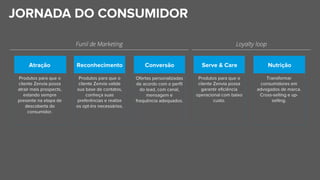 Loyalty loopFunil de Marketing
 