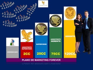 GERENTE
SUPERVISOR
NOVO
EMPREENDEDOR
CREDENCIADO
ASSISTENTE
SUPERVISOR
ASSISTENTE
GERENTENOVO
EMPREENDEDOR
NOVO
EMPREENDEDOR
NOVO
EMPREENDEDOR
2CC 25CC 75CC
PLANO DE MARKETING FOREVER
120CC
 