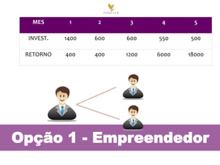 Opção 1 - Empreendedor
Empreendedor Micro-Empreendedor
MES 1 2 3 4 5
INVEST. 1400 600 600 550 500
RETORNO 400 400 1200 6000 18000
 