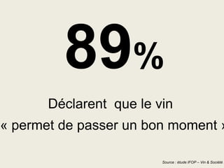89%
Déclarent que le vin

« permet de passer un bon moment »

Source : étude IFOP – Vin & Société 2

 