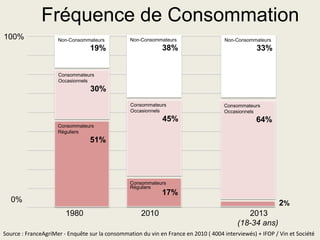 Fréquence de Consommation
100%

Non-Consommateurs

Non-Consommateurs

Non-Consommateurs

19%

38%

33%

Consommateurs
Occasionnels

30%
Consommateurs
Occasionnels

45%

Consommateurs
Occasionnels

64%

Consommateurs
Réguliers

51%

Consommateurs
Réguliers

17%

0%

2%
1980

2010

2013
(18-34 ans)

Source : FranceAgriMer - Enquête sur la consommation du vin en France en 2010 ( 4004 interviewés) + IFOP / Vin et Société

 