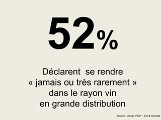 52%
Déclarent se rendre
« jamais ou très rarement »
dans le rayon vin
en grande distribution

Source : étude IFOP – Vin & Société 2

 