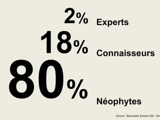 2%

18%
%

Experts

Connaisseurs

Néophytes

Source : Barometre Sowine SSI - 201

 