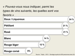 « Pouvez-vous nous indiquer, parmi les
types de vins suivants, les quelles sont vos
favoris »
Doux / Liquoreux

24 %

Pétillant

21 %

Rosé

21 %

Blanc

14 %

Rouge léger

Rouge corsé

12 %
8%

Source : Triptiq – 2012 – Sondage auprès de 500 personnes entre 20-3

 