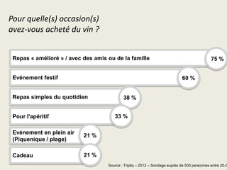 Pour quelle(s) occasion(s)
avez-vous acheté du vin ?
Repas « amélioré » / avec des amis ou de la famille

Evénement festif

75 %
60 %

Repas simples du quotidien

38 %

33 %

Pour l'apéritif
Evénement en plein air
(Piquenique / plage)

21 %

Cadeau

21 %

Source : Triptiq – 2012 – Sondage auprès de 500 personnes entre 20-3

 